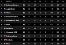 Clasificaciones a Libertadores y Sudamericana 2027: ¿Quiénes están en la pelea tras la fecha 5 del Clausura?