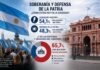 Encuesta revela que el 66% de los argentinos ve menos presencia de la soberanía en el Gobierno