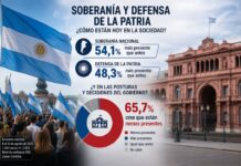 Encuesta revela que el 66% de los argentinos ve menos presencia de la soberanía en el Gobierno