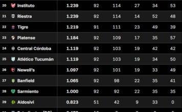 Torneo Clausura 2026: Últimos equipos en la Tabla de Promedios luchan por evitar el descenso
