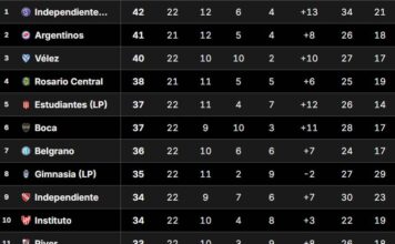 Independiente sigue firme en el Clausura: ¿Cómo están Boca y River tras la sexta fecha?