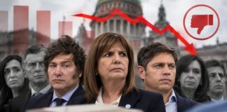 Encuesta revela la caída de la imagen de los dirigentes políticos en Argentina
