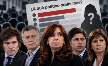 Cristina Kirchner Encabeza el Ranking del Rechazo Político en Argentina