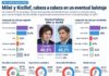 Encuesta revela un empate técnico entre Milei y Kicillof de cara a las elecciones de 2027