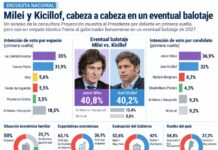 Encuesta revela un empate técnico entre Milei y Kicillof de cara a las elecciones de 2027