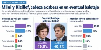 Encuesta revela un empate técnico entre Milei y Kicillof de cara a las elecciones de 2027