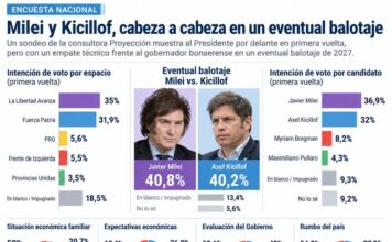 Encuesta revela un empate técnico entre Milei y Kicillof de cara a las elecciones de 2027