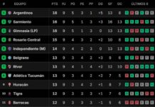 Torneo Clausura 2026: Resultados y Posiciones Tras la Novena Fecha