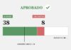 Resultados de la votación sobre la ley de zonas frías: ¿quiénes apoyaron y quiénes se opusieron?