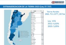 La Justicia exige al Gobierno un informe sobre las tierras en manos extranjeras en Buenos Aires
