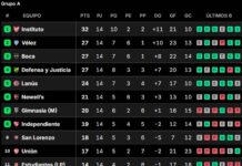 Torneo Clausura 2026: Resultados y Posiciones Tras la Fecha 14