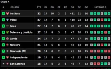Torneo Clausura 2026: Resultados y Posiciones Tras la Fecha 14